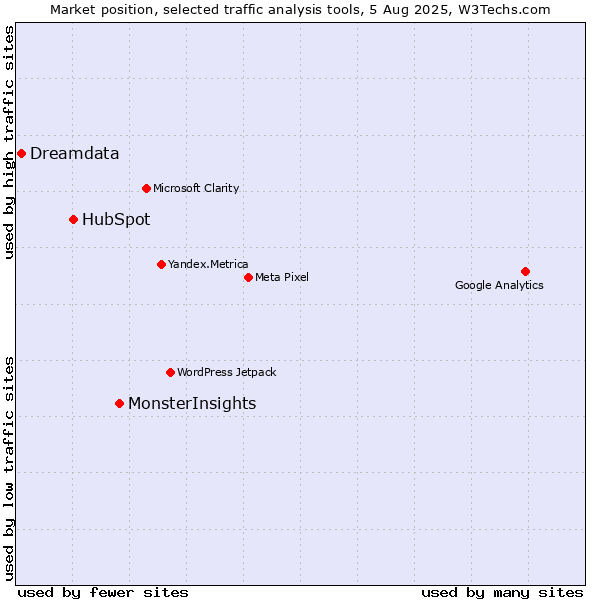 Market position of MonsterInsights vs. HubSpot vs. Dreamdata