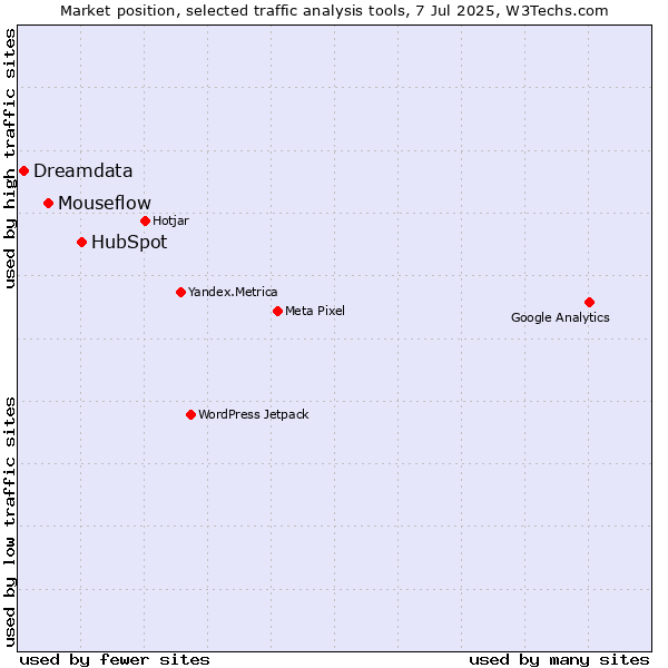 Market position of HubSpot vs. Mouseflow vs. Dreamdata