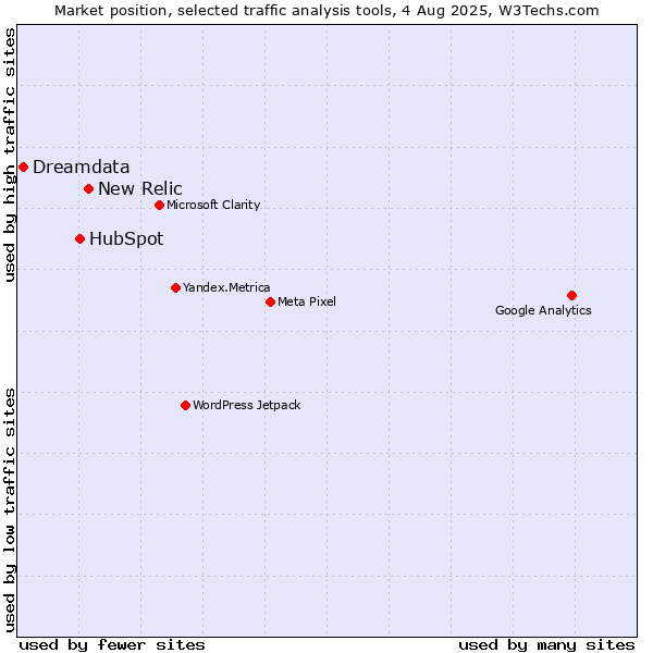 Market position of New Relic vs. HubSpot vs. Dreamdata