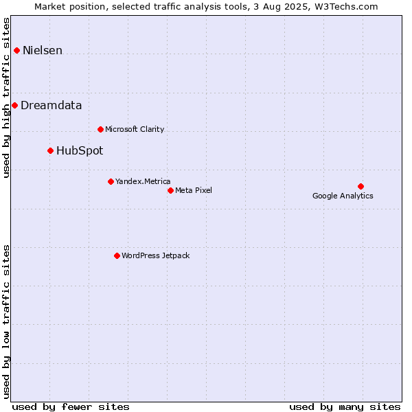 Market position of HubSpot vs. Nielsen vs. Dreamdata