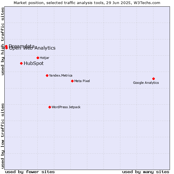 Market position of HubSpot vs. Open Web Analytics vs. Dreamdata