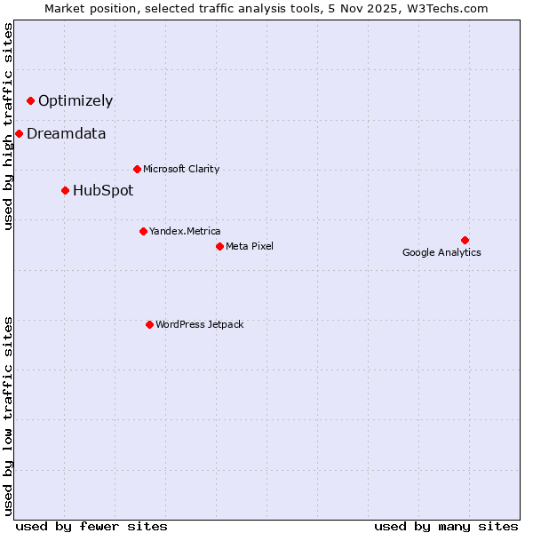 Market position of HubSpot vs. Optimizely vs. Dreamdata