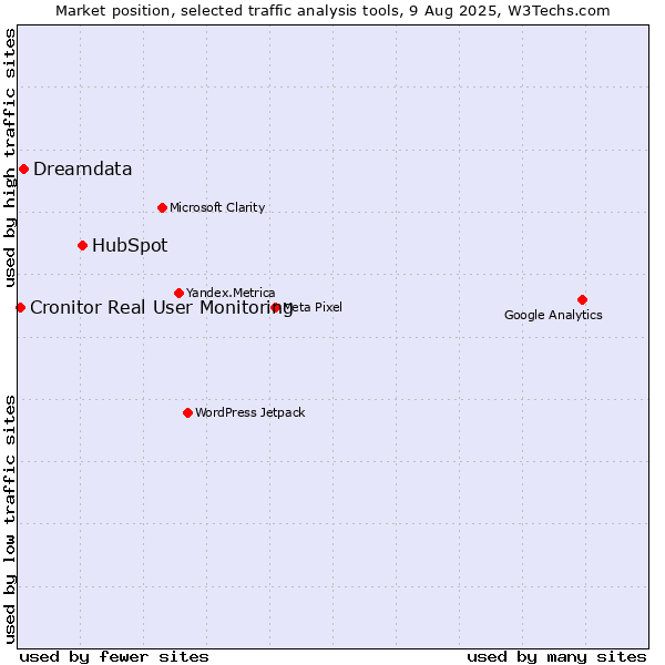 Market position of HubSpot vs. Dreamdata vs. Cronitor Real User Monitoring