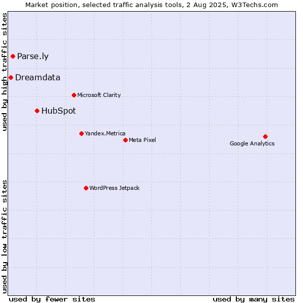 Market position of HubSpot vs. Parse.ly vs. Dreamdata