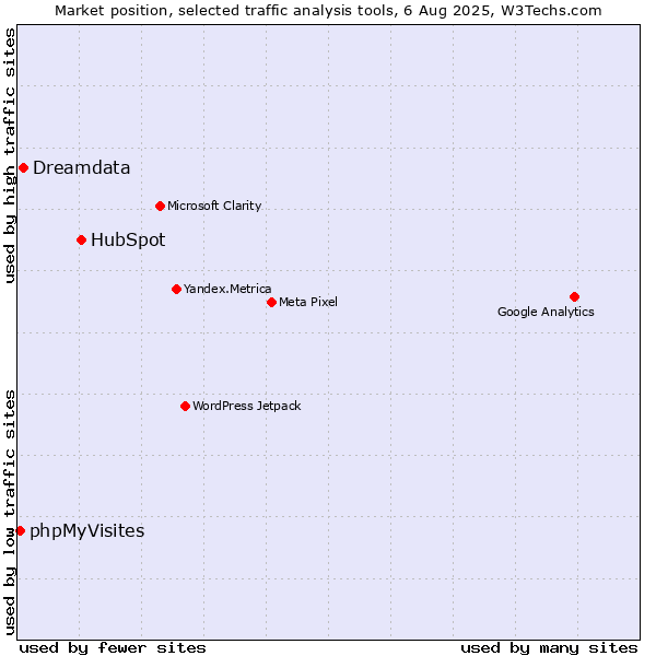 Market position of HubSpot vs. Dreamdata vs. phpMyVisites