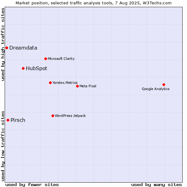 Market position of HubSpot vs. Pirsch vs. Dreamdata