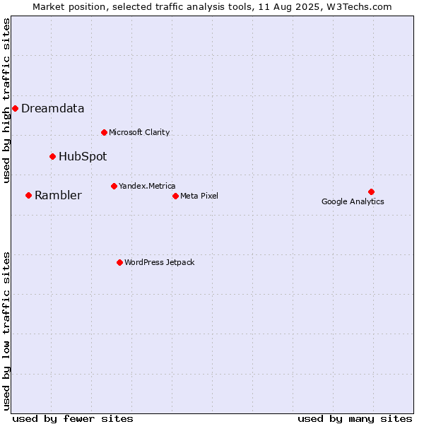 Market position of HubSpot vs. Rambler vs. Dreamdata