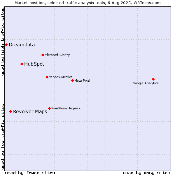 Market position of HubSpot vs. Revolver Maps vs. Dreamdata