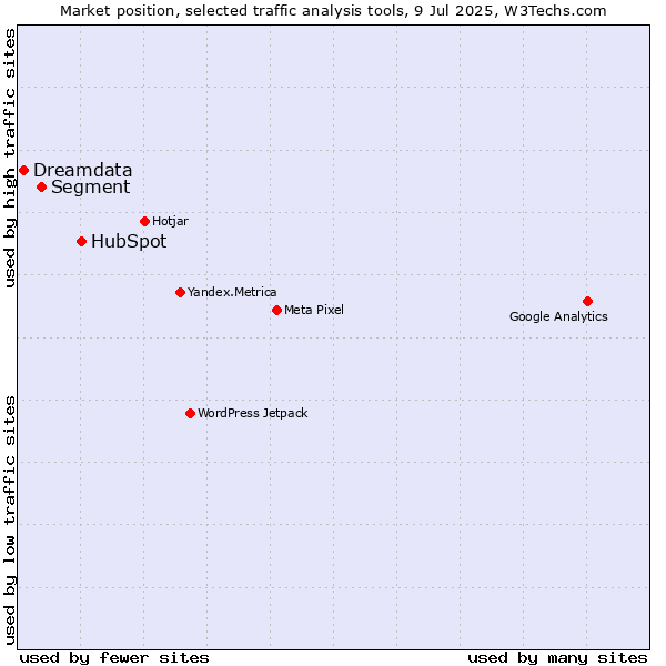 Market position of HubSpot vs. Segment vs. Dreamdata