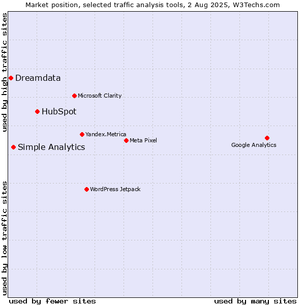 Market position of HubSpot vs. Simple Analytics vs. Dreamdata