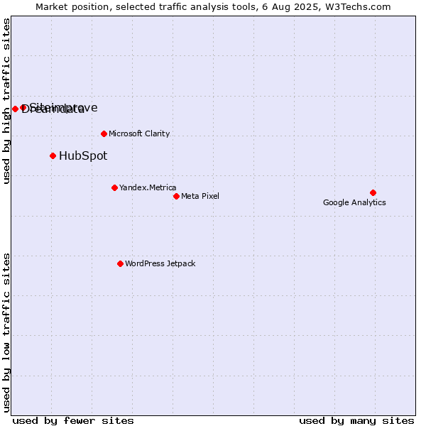 Market position of HubSpot vs. Siteimprove vs. Dreamdata