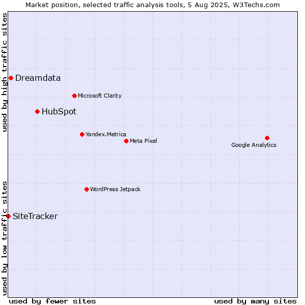 Market position of HubSpot vs. Dreamdata vs. SiteTracker 