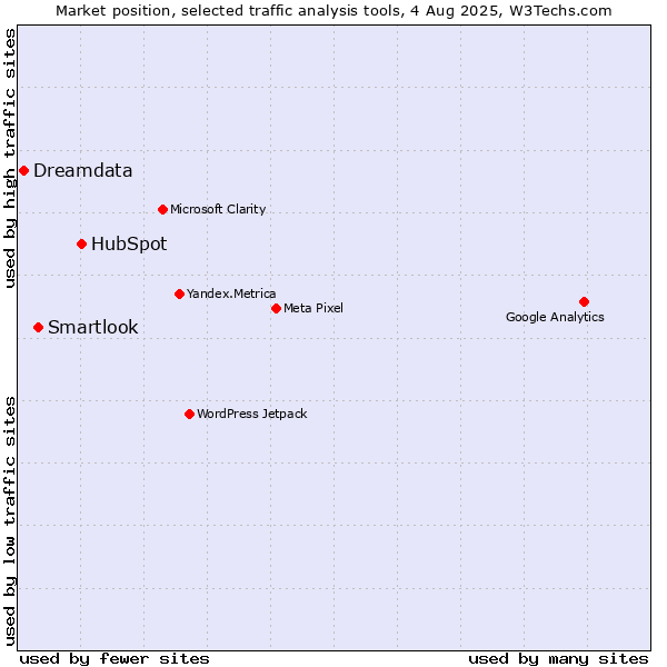 Market position of HubSpot vs. Smartlook vs. Dreamdata