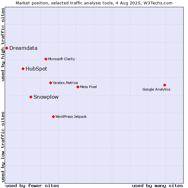 Market position of Snowplow vs. HubSpot vs. Dreamdata