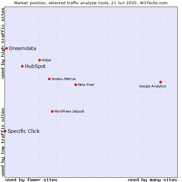 Market position of HubSpot vs. Dreamdata vs. Specific Click