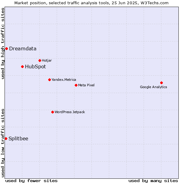 Market position of HubSpot vs. Dreamdata vs. Splitbee