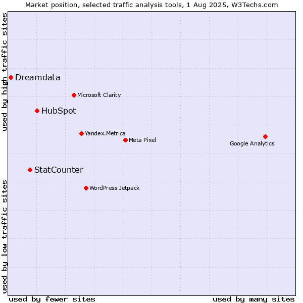 Market position of HubSpot vs. StatCounter vs. Dreamdata