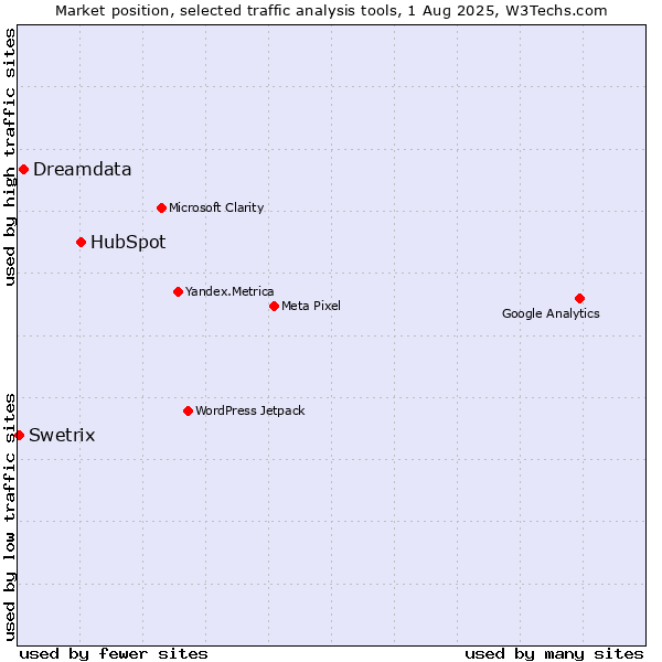 Market position of HubSpot vs. Dreamdata vs. Swetrix