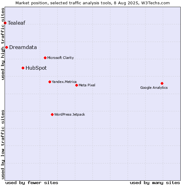 Market position of HubSpot vs. Dreamdata vs. Tealeaf