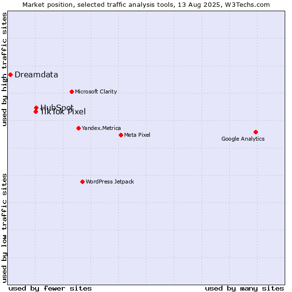 Market position of HubSpot vs. TikTok Pixel vs. Dreamdata