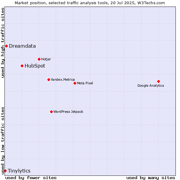 Market position of HubSpot vs. Dreamdata vs. Tinylytics