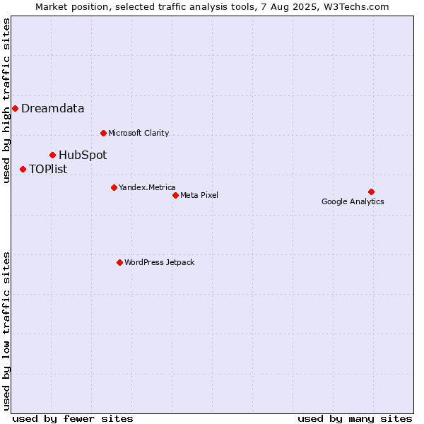 Market position of HubSpot vs. TOPlist vs. Dreamdata