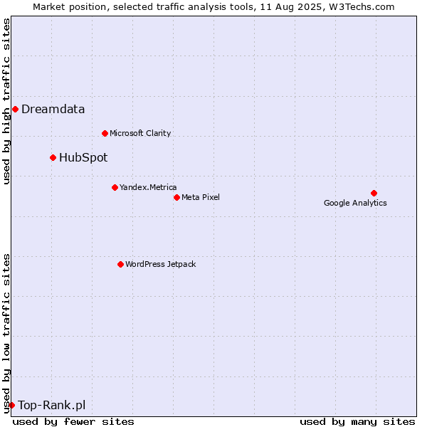 Market position of HubSpot vs. Dreamdata vs. Top-Rank.pl
