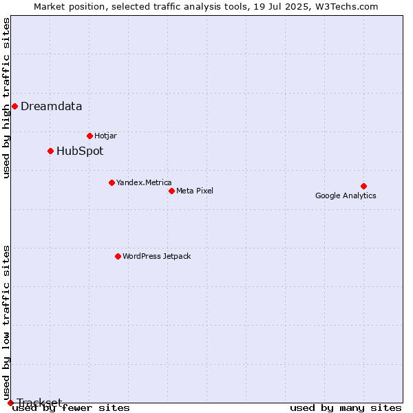 Market position of HubSpot vs. Dreamdata vs. Trackset