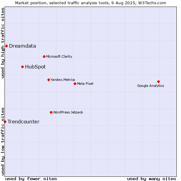 Market position of HubSpot vs. Dreamdata vs. Trendcounter