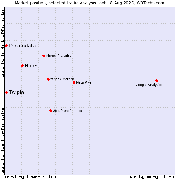 Market position of HubSpot vs. Twipla vs. Dreamdata