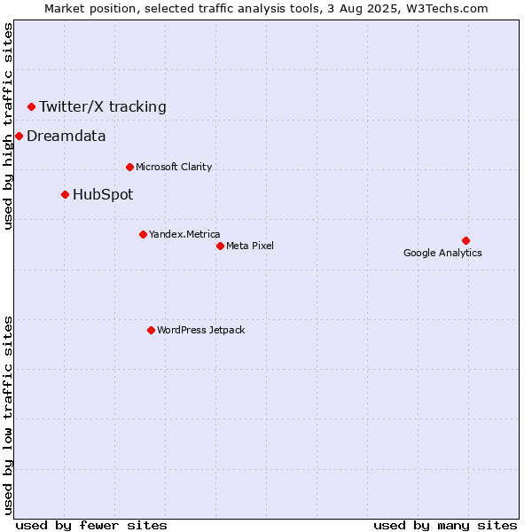 Market position of HubSpot vs. Twitter/X tracking vs. Dreamdata