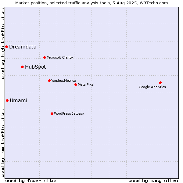 Market position of HubSpot vs. Umami vs. Dreamdata
