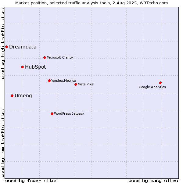 Market position of HubSpot vs. Umeng vs. Dreamdata