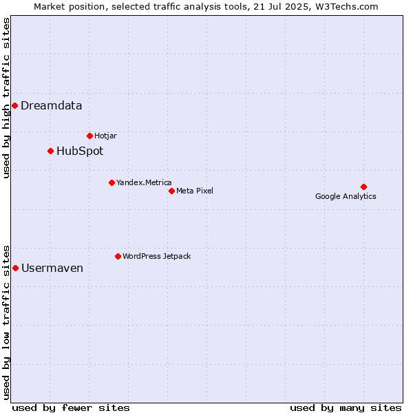 Market position of HubSpot vs. Usermaven vs. Dreamdata