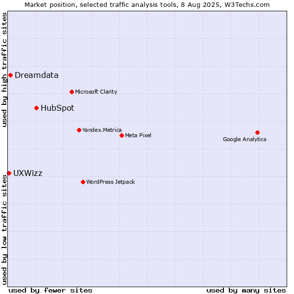 Market position of HubSpot vs. Dreamdata vs. UXWizz