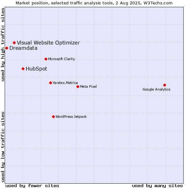 Market position of HubSpot vs. Visual Website Optimizer vs. Dreamdata