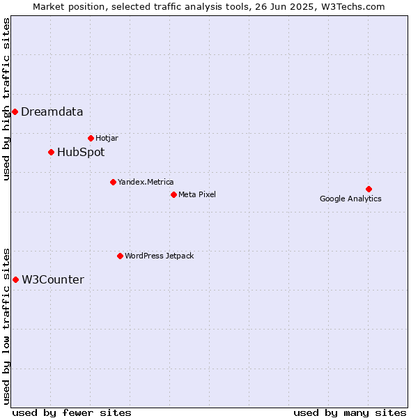 Market position of HubSpot vs. W3Counter vs. Dreamdata