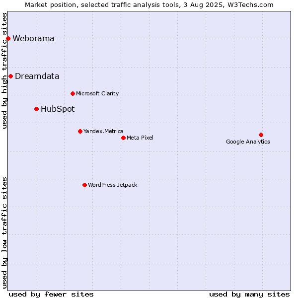 Market position of HubSpot vs. Dreamdata vs. Weborama