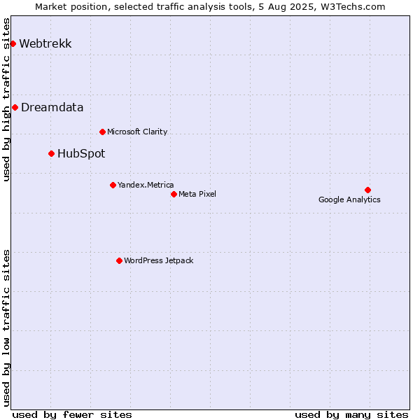 Market position of HubSpot vs. Dreamdata vs. Webtrekk