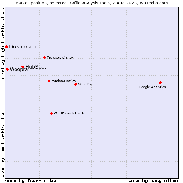 Market position of HubSpot vs. Woopra vs. Dreamdata