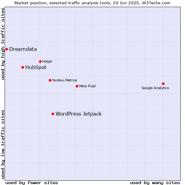 Market position of WordPress Jetpack vs. HubSpot vs. Dreamdata