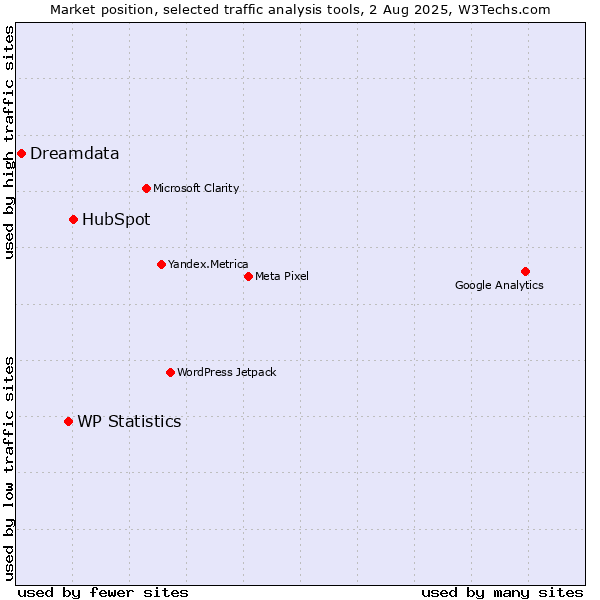 Market position of HubSpot vs. WP Statistics vs. Dreamdata