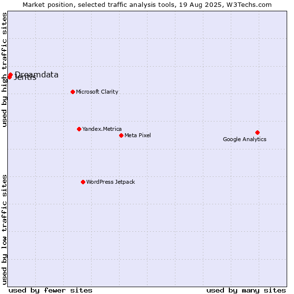 Market position of Dreamdata vs. Jentis