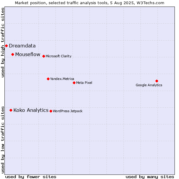 Market position of Mouseflow vs. Koko Analytics vs. Dreamdata