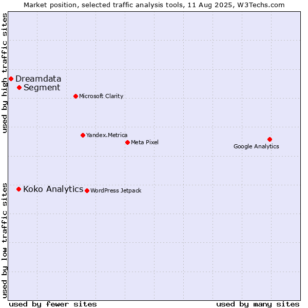 Market position of Segment vs. Koko Analytics vs. Dreamdata