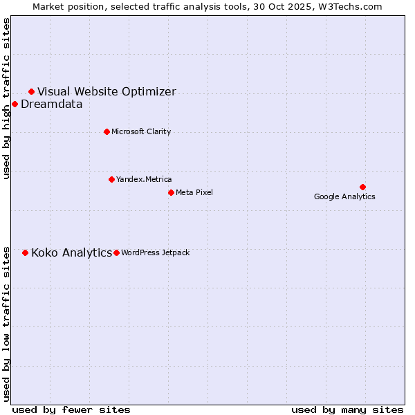 Market position of Visual Website Optimizer vs. Koko Analytics vs. Dreamdata