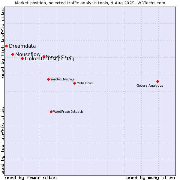Market position of LinkedIn Insight Tag vs. Mouseflow vs. Dreamdata