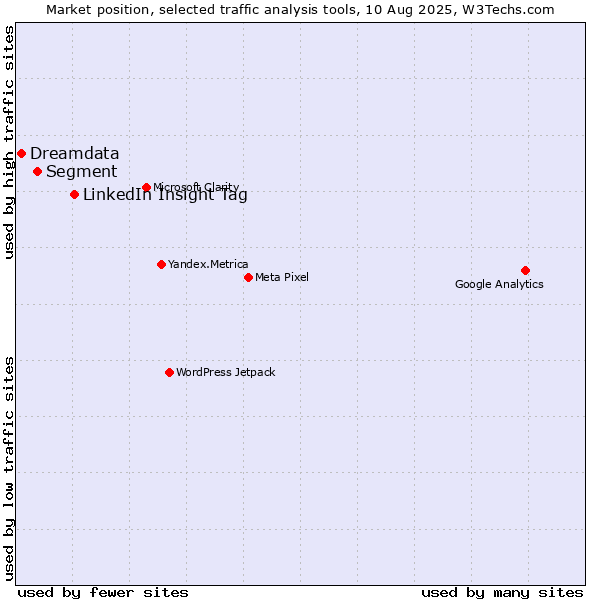 Market position of LinkedIn Insight Tag vs. Segment vs. Dreamdata