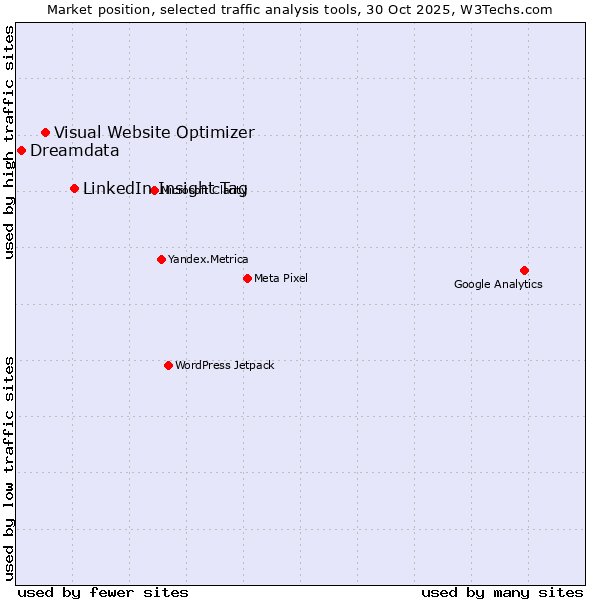 Market position of LinkedIn Insight Tag vs. Visual Website Optimizer vs. Dreamdata