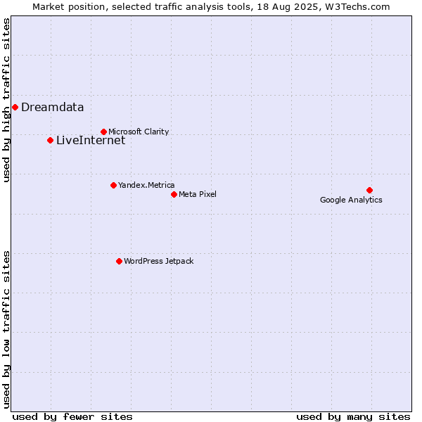 Market position of LiveInternet vs. Dreamdata